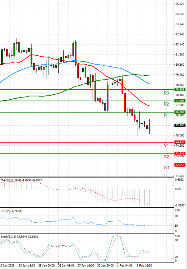Crude Oil Analysis Technical analysis 03/02/2023